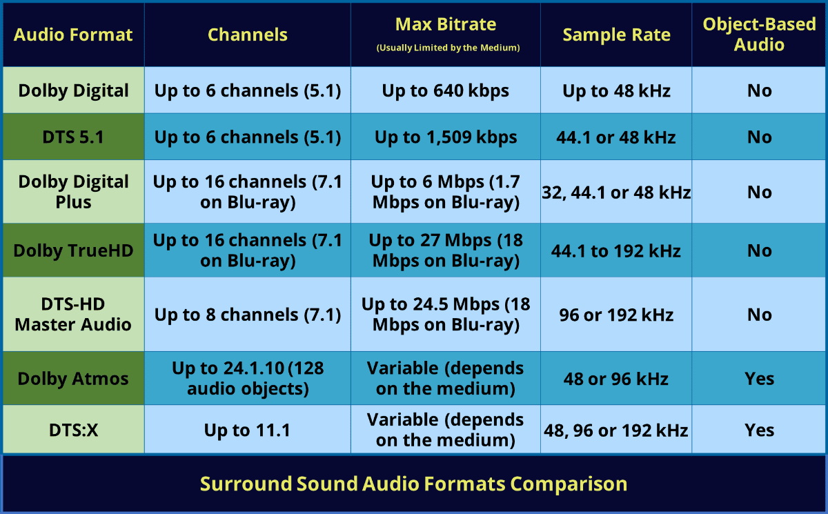 Порівняльна діаграма звуку Dolby та DTS